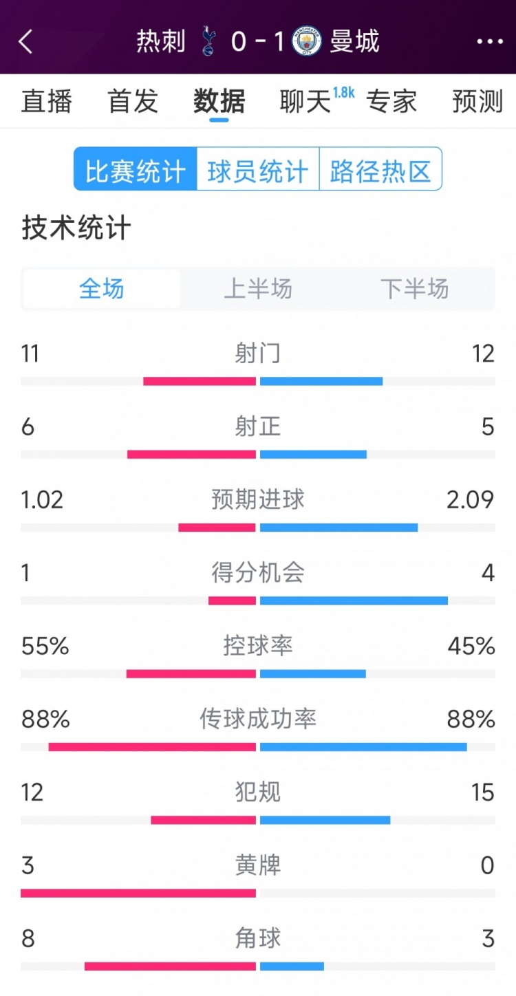 曼城1-0熱刺全場(chǎng)數(shù)據(jù)：射門(mén)12-11，射正5-6，得分機(jī)會(huì)4-2