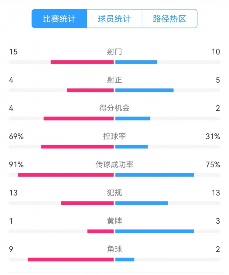 點(diǎn)球告負(fù)！尤文恩波利數(shù)據(jù)：射門15-10，射正4-5，得分機(jī)會(huì)4-2