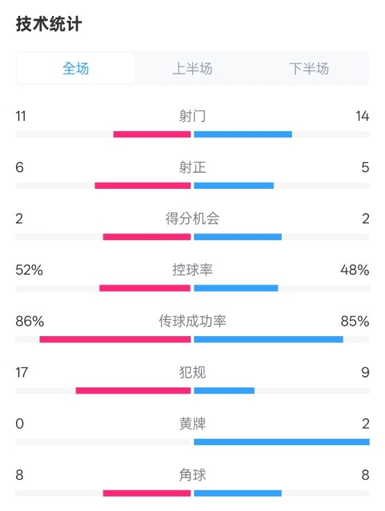 皇社0-1皇馬數(shù)據(jù)：射門11-14，射正6-5，控球率52%-48%，犯規(guī)17-9