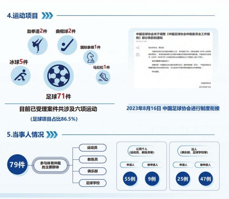 中國(guó)體育仲裁委員會(huì)公布年度報(bào)告，足球項(xiàng)目案件71件占比86.5%