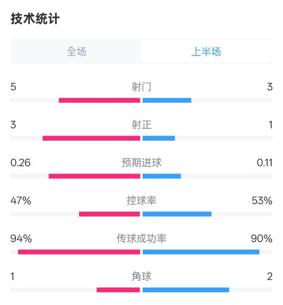 皇馬半場(chǎng)1-1馬競(jìng)數(shù)據(jù)：射門5-3，射正3-1，控球率47%-53%