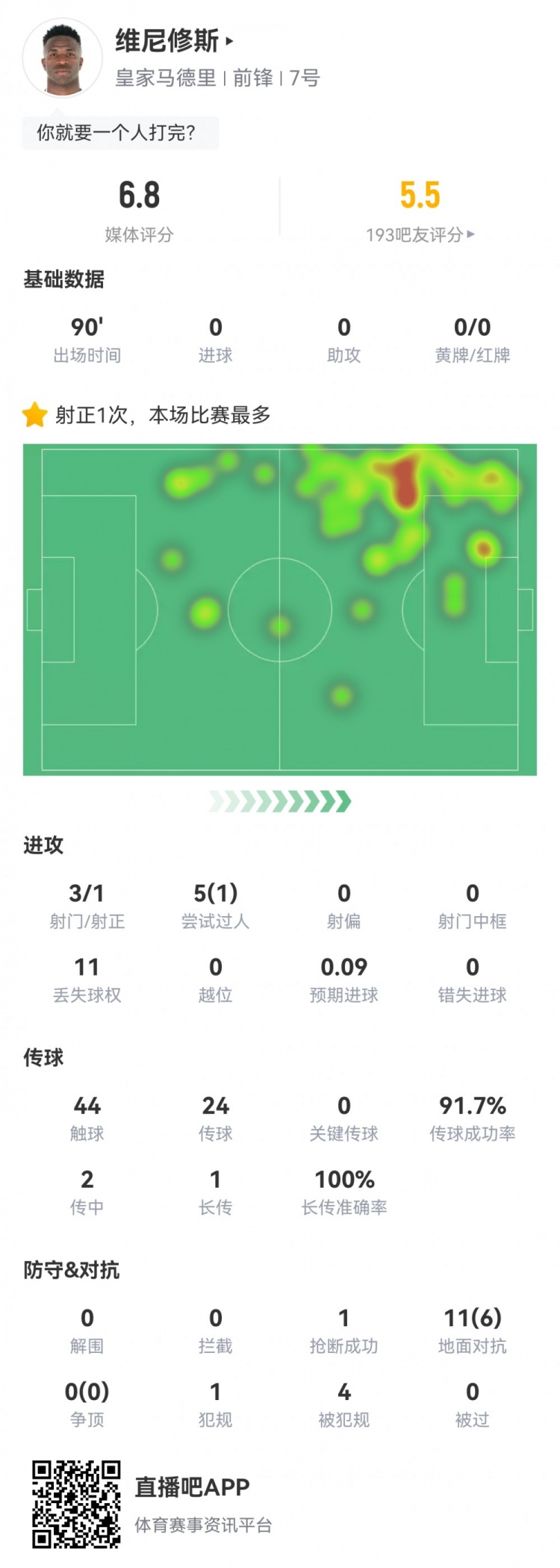 維尼修斯數(shù)據(jù)：3射1正1過(guò)人，4次被犯規(guī)，11次丟失球權(quán)，評(píng)分6.8