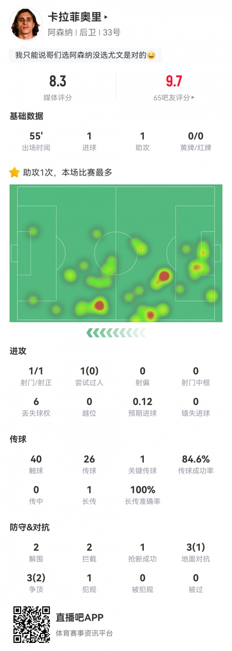 卡拉菲奧里數(shù)據(jù)：替補(bǔ)55分鐘傳射建功，2次解圍2次攔截，評(píng)分8.3