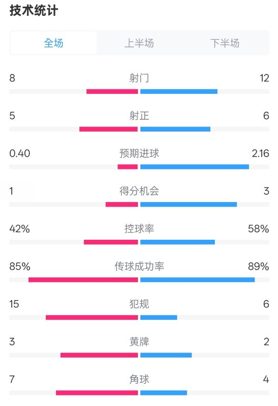 費(fèi)耶諾德0-2國(guó)米數(shù)據(jù)：射門8-12，射正5-6，控球率42%-58%