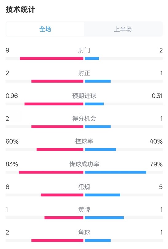 拜仁半場(chǎng)1-0藥廠數(shù)據(jù)：射門9-2，射正2-1，控球率60%-40%