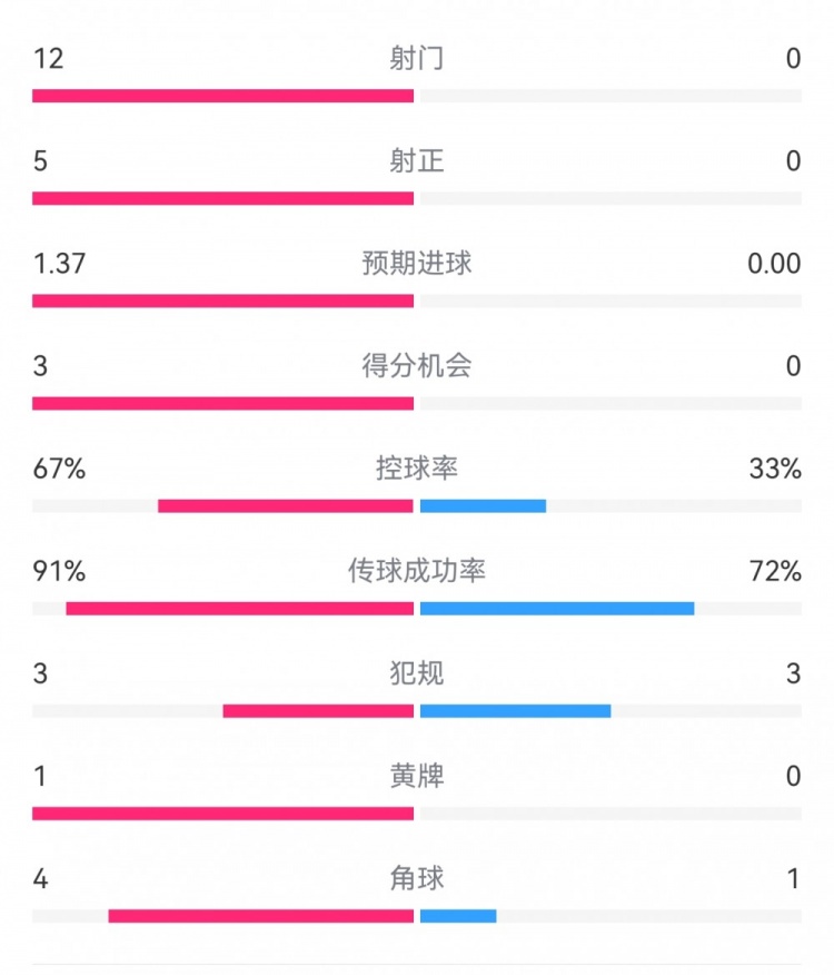 攻防戰(zhàn)！巴黎0-0利物浦半場(chǎng)：巴黎12射5正3次得分機(jī)會(huì)，紅軍0射門