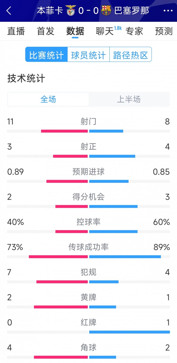 十人作戰(zhàn)，巴薩vs本菲卡半場(chǎng)數(shù)據(jù)：射門8-11，射正4-3