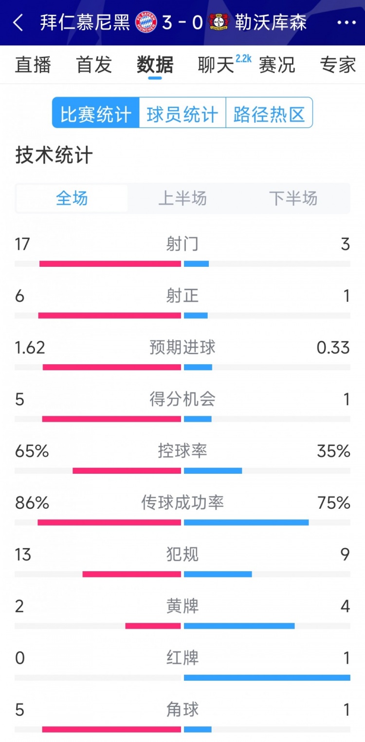 碾壓！拜仁3-0勒沃庫森全場數(shù)據(jù)：射門17-3，射正6-1