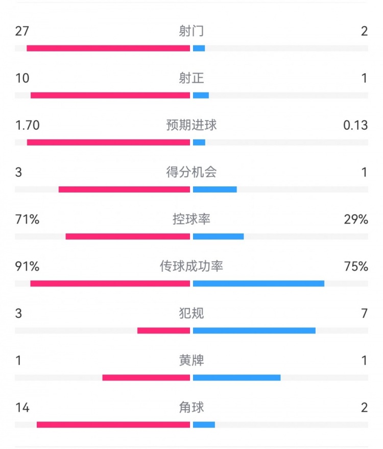 這就是足球！巴黎0-1利物浦：巴黎27射14角球無果，紅軍2射1進(jìn)球