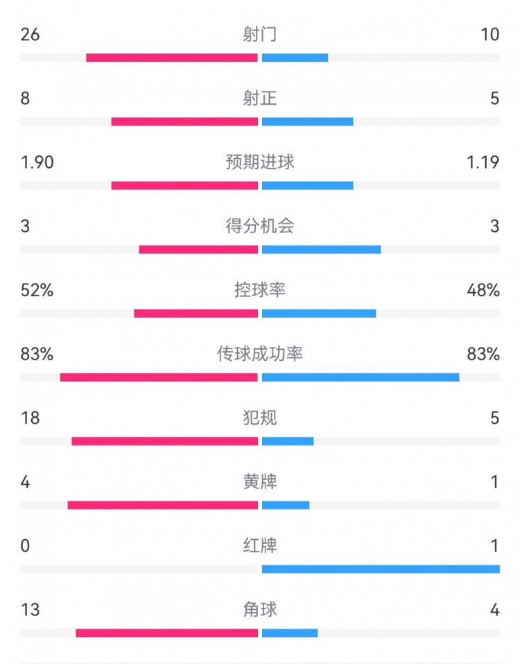 十人巴薩1-0本菲卡：射門10-26，射正5-8，犯規(guī)5-18，角球4-13