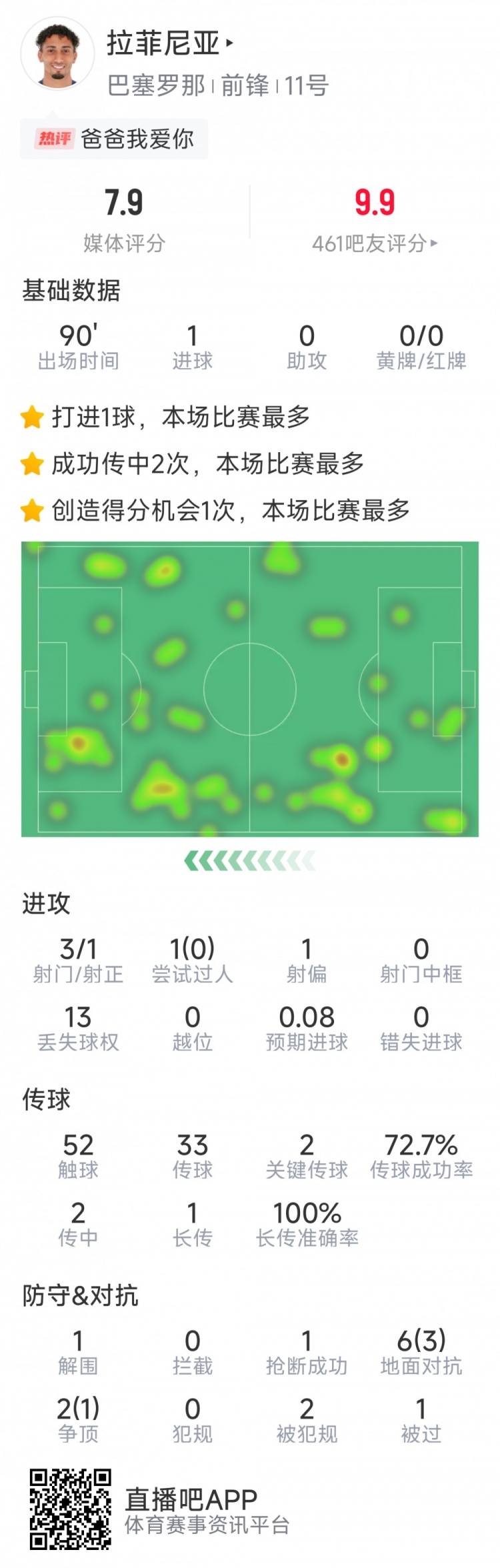 拉菲尼亞本場數(shù)據(jù)：打進唯一進球，3次射門，2次關(guān)鍵傳球