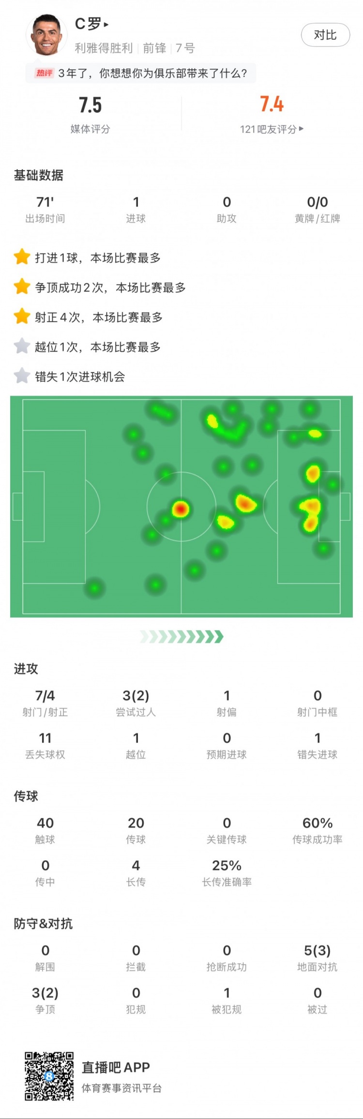 C羅全場數(shù)據(jù)：打進1球，7次射門4次射正，2次成功過人