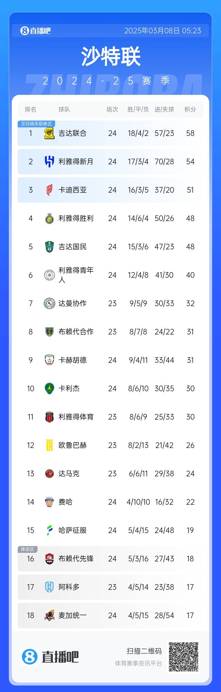 沙特聯(lián)積分榜：利雅得勝利2輪不勝&落后榜首10分，吉達聯(lián)合4分領(lǐng)跑