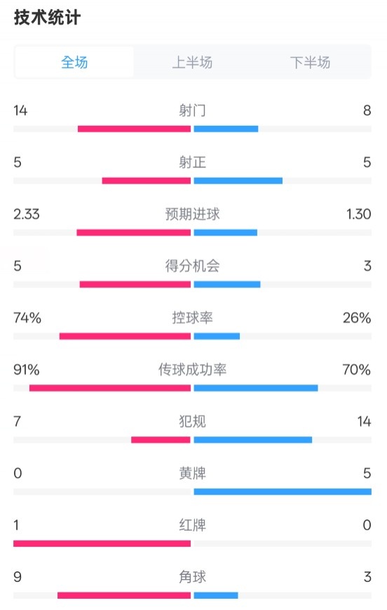 拜仁2-3波鴻全場數(shù)據(jù)：射門14-8，射正5-5，控球74%-26%，紅牌1-0