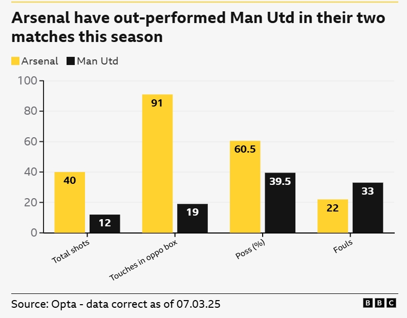 一邊倒？BBC：阿森納本賽季兩次交手曼聯(lián)，多項關(guān)鍵數(shù)據(jù)占優(yōu)