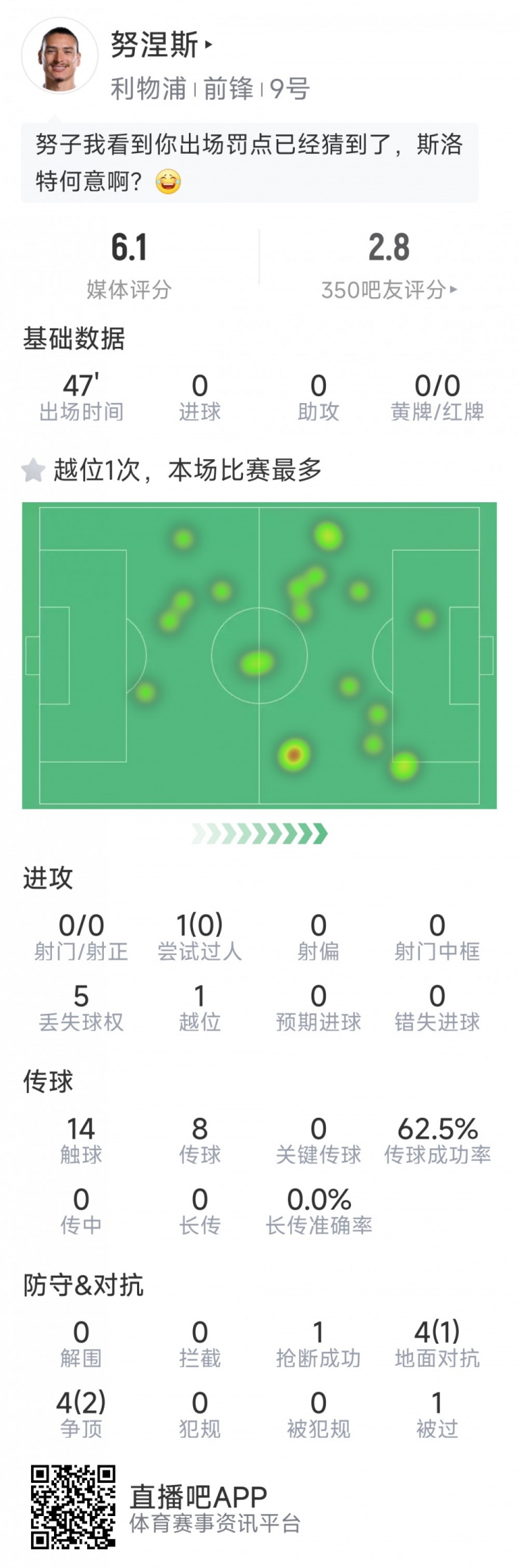 努涅斯本場數(shù)據(jù)：0射門，8對抗3成功，點球大戰(zhàn)罰丟點球