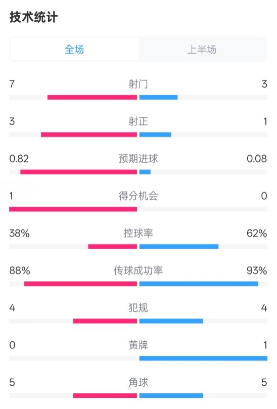 馬競半場1-0皇馬數(shù)據(jù)：射門7-3，射正3-1，控球率38%-62%