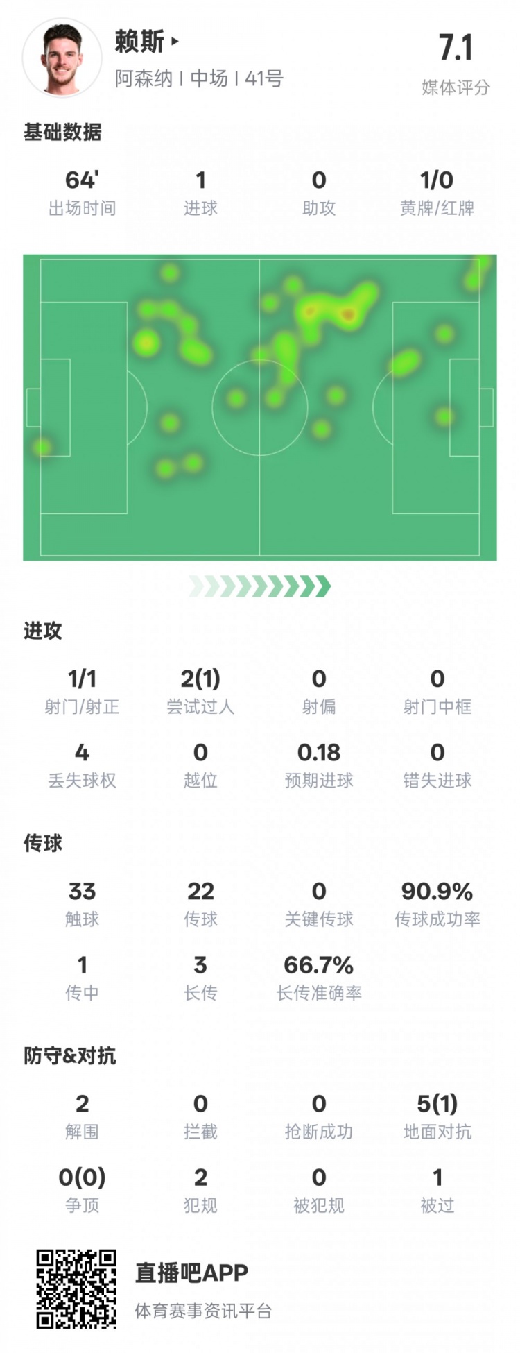 賴斯本場數(shù)據(jù)：1進(jìn)球2解圍&傳球成功率90.9%，評分7.1