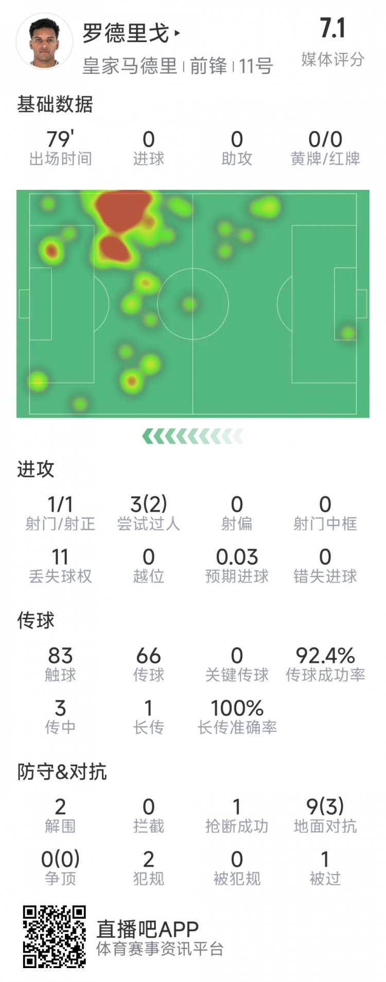 羅德里戈本場數(shù)據(jù)：1次射門，3次過人2次成功，2解圍，1搶斷