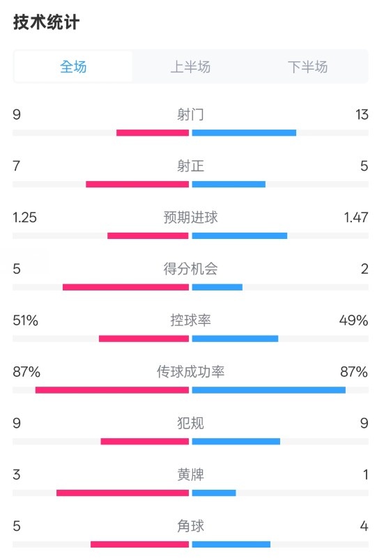 阿森納2-2埃因霍溫全場數(shù)據(jù)：射門9-13，射正7-5，控球率51%-49%