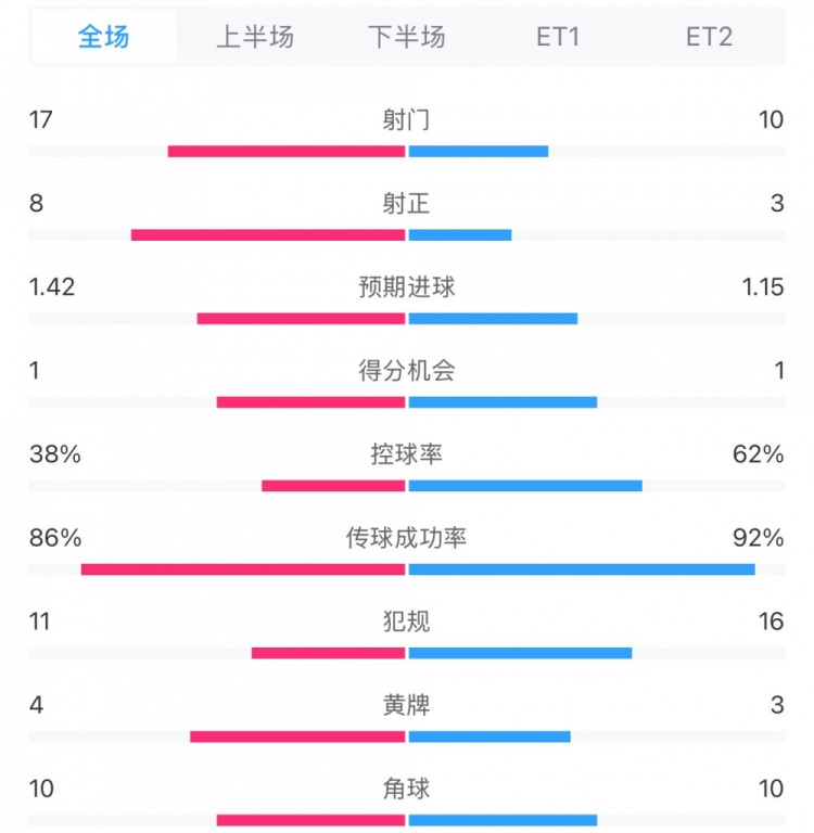 馬競(jìng)1-0皇馬兩隊(duì)數(shù)據(jù)：射門(mén)17-10，射正8-3，控球率38%-62%