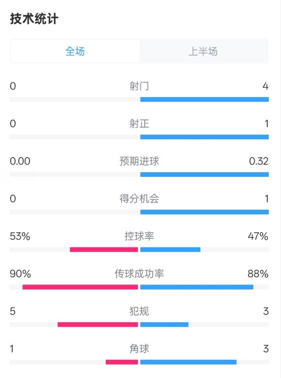 0射門！切爾西半場0-0哥本哈根數(shù)據(jù)：射門0-4，控球率53%-47%