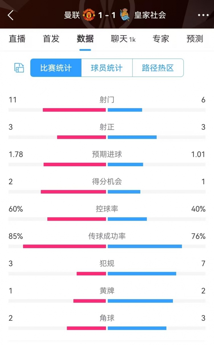 曼聯(lián)半場數(shù)據(jù)：射門11-6、射正3-3、得分機(jī)會2-1，犯規(guī)3-7