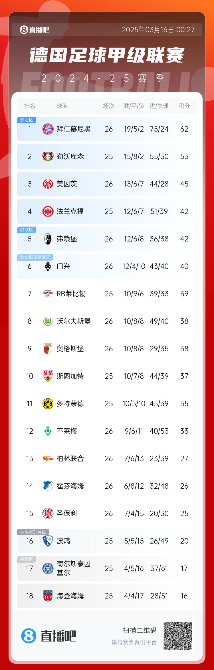 難道還有懸念??德甲積分榜：拜仁2輪不勝，先賽領先藥廠9分