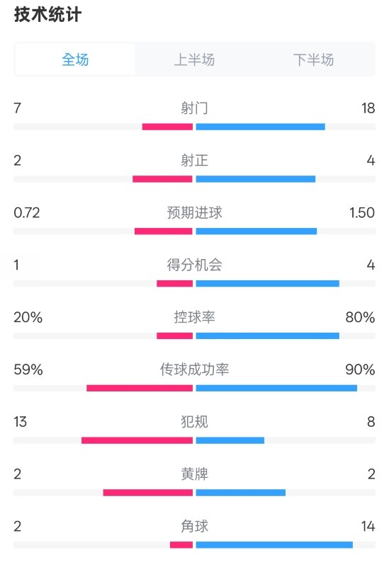 柏林聯(lián)合1-1拜仁數(shù)據(jù)：射門7-18，射正2-4，控球率20%-80%