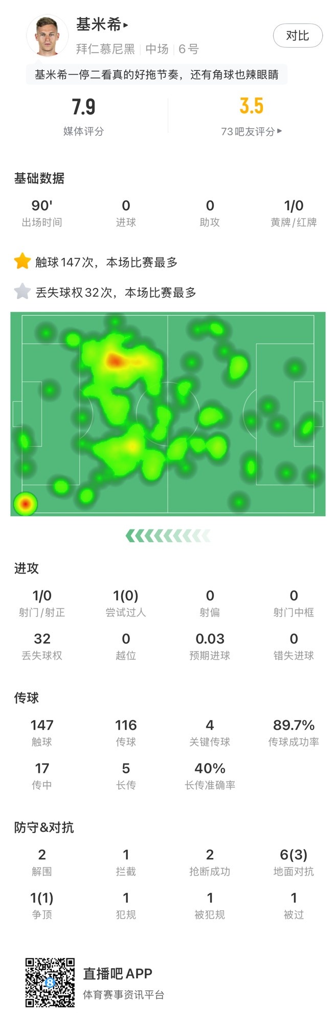 基米希本場數(shù)據(jù)：147次觸球和32次丟失球權均全場最多，獲評7.9分