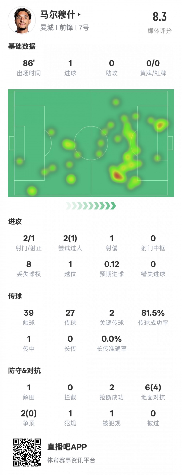 馬爾穆什本場比賽數(shù)據(jù)：1造點1進球2關鍵傳球，評分8.3