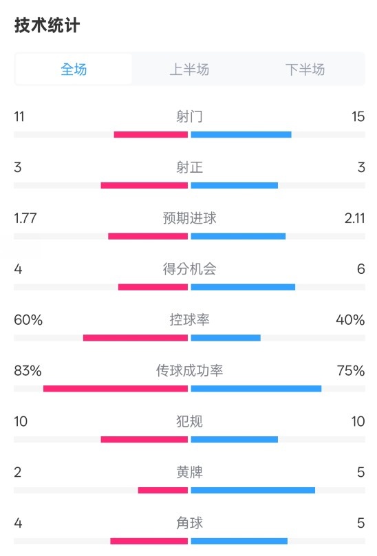 曼城2-2布萊頓數(shù)據(jù)：射門11-15，射正3-3，控球率60%-40%