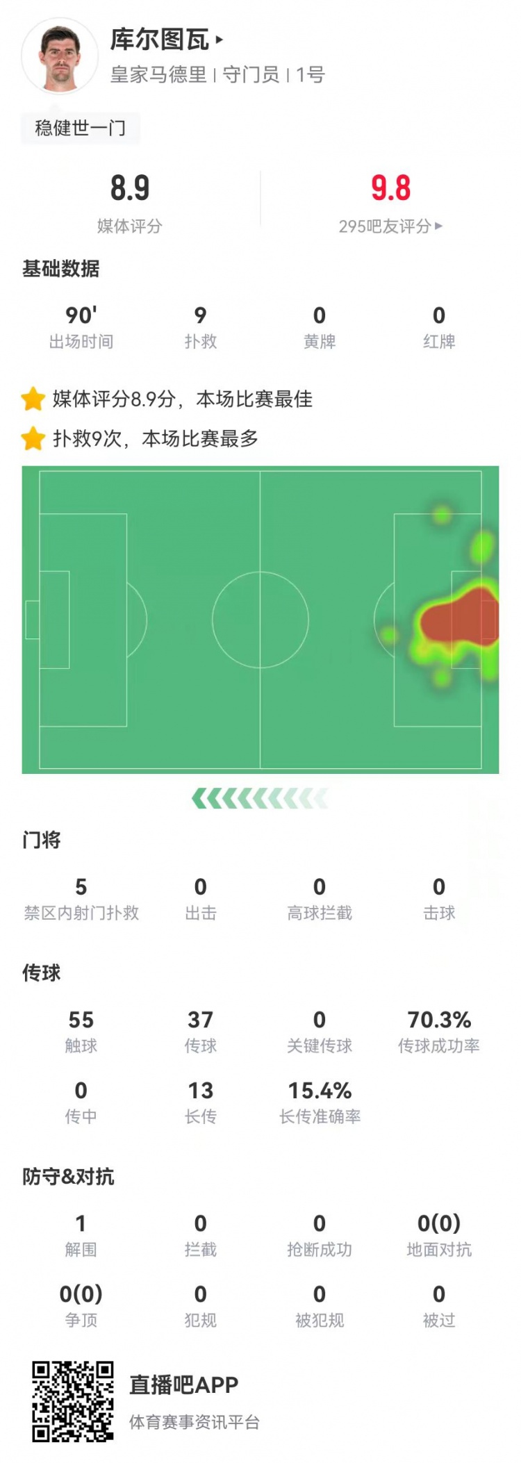 世一門！庫爾圖瓦本場9次撲救、預(yù)期撲出0.86球，獲評8.9分