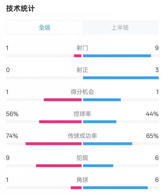 利物浦半場0-1紐卡數(shù)據(jù)：射門1-9，射正0-3，控球率56%-44%